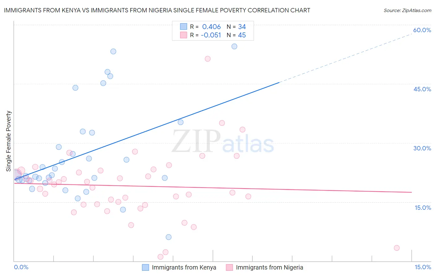 Immigrants from Kenya vs Immigrants from Nigeria Single Female Poverty