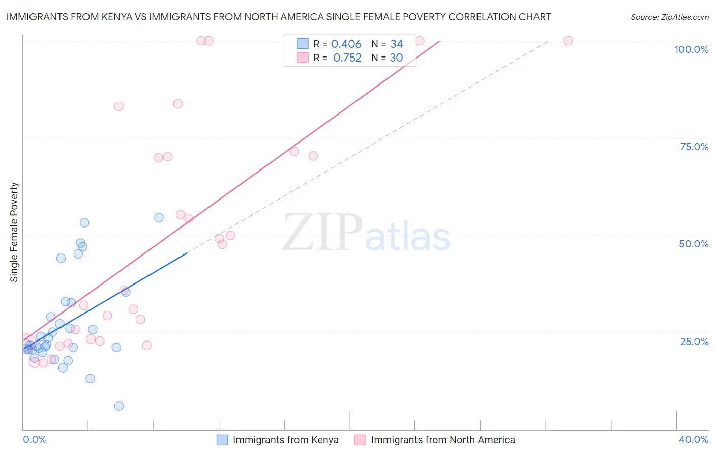 Immigrants from Kenya vs Immigrants from North America Single Female Poverty