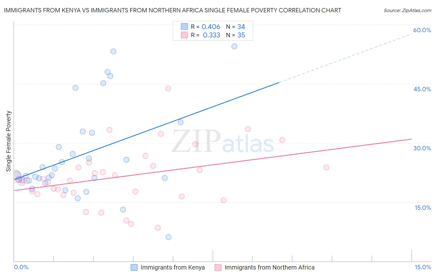 Immigrants from Kenya vs Immigrants from Northern Africa Single Female Poverty
