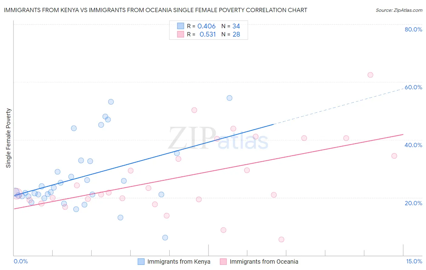 Immigrants from Kenya vs Immigrants from Oceania Single Female Poverty
