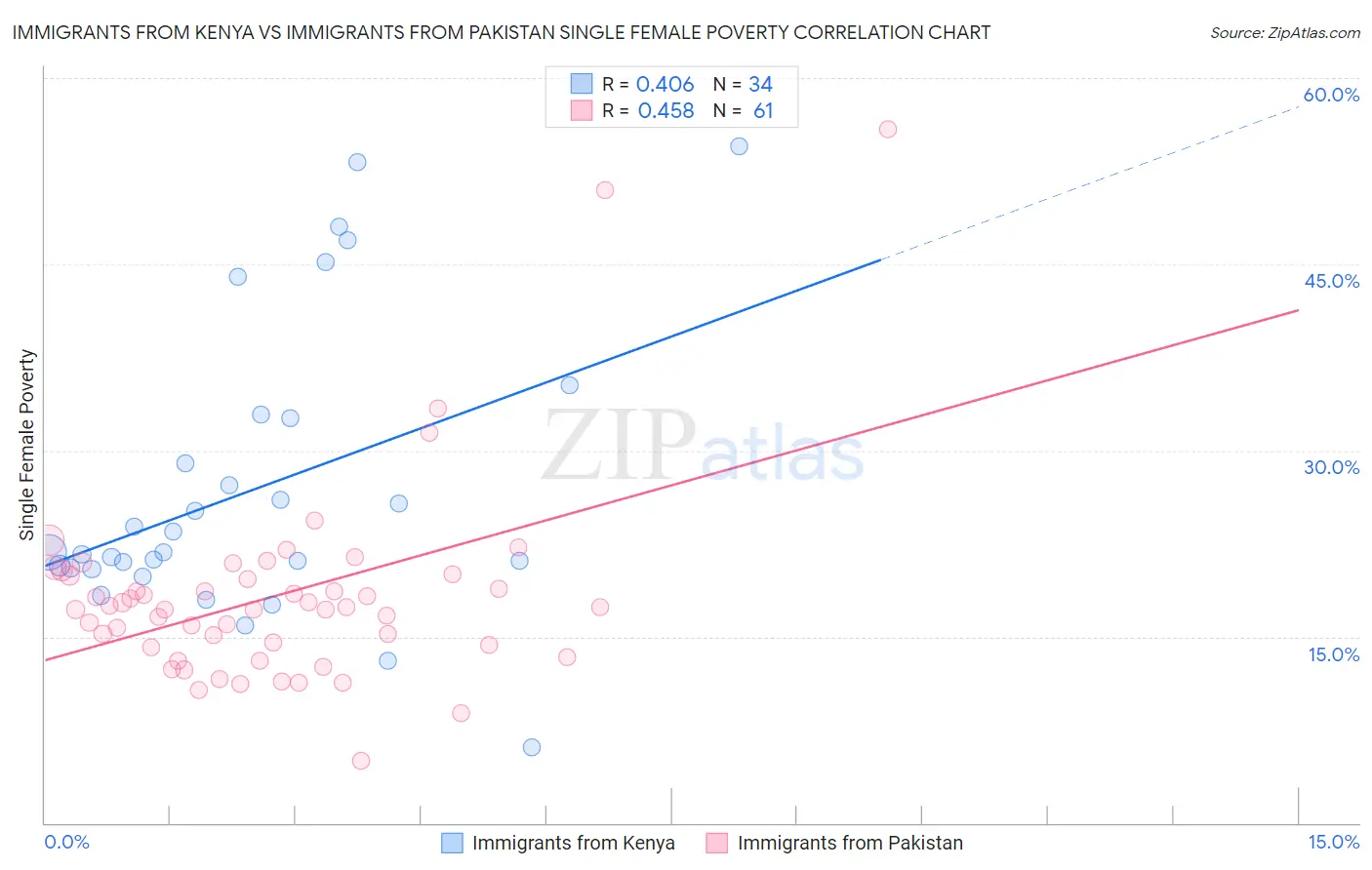 Immigrants from Kenya vs Immigrants from Pakistan Single Female Poverty
