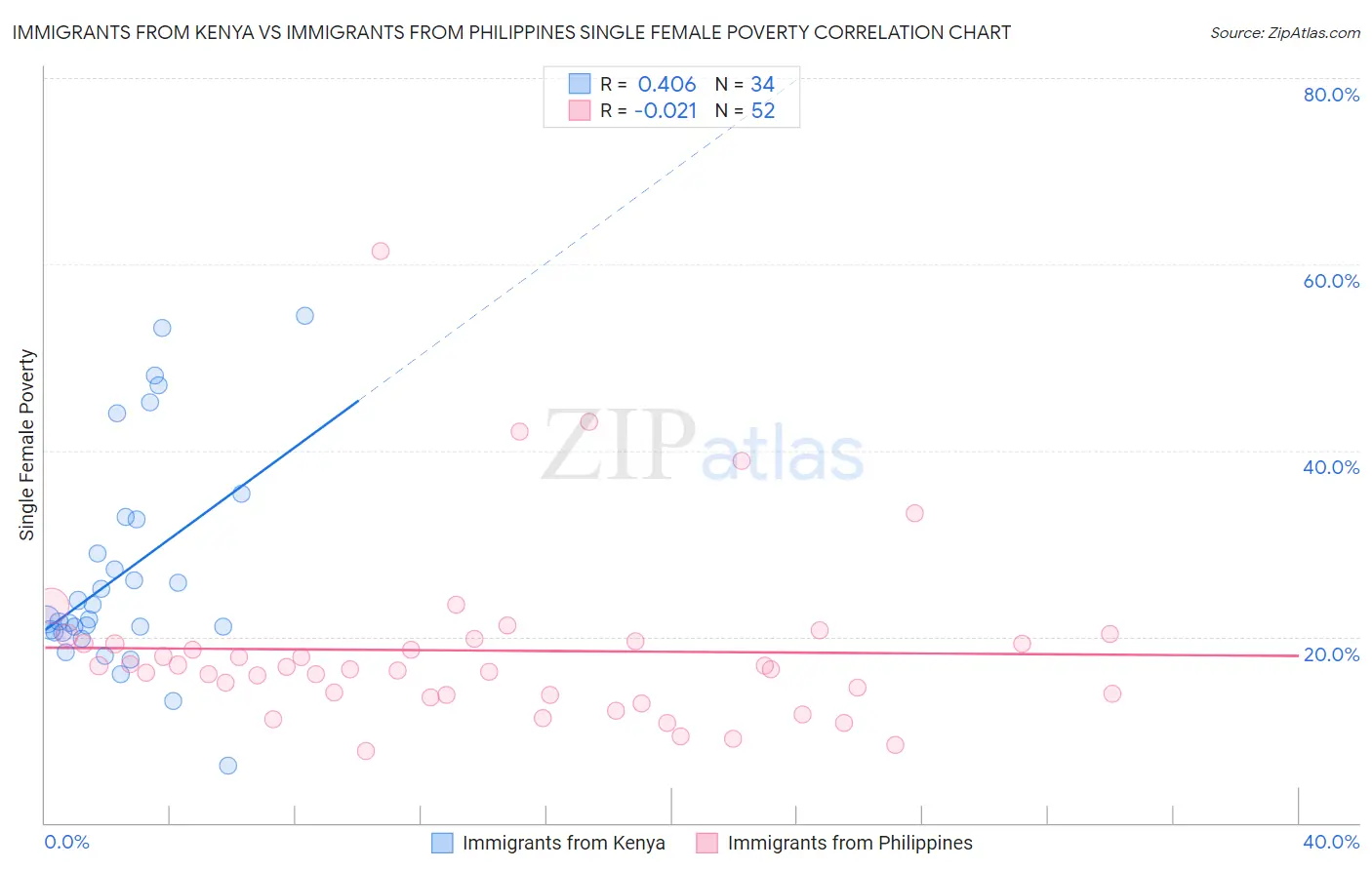 Immigrants from Kenya vs Immigrants from Philippines Single Female Poverty