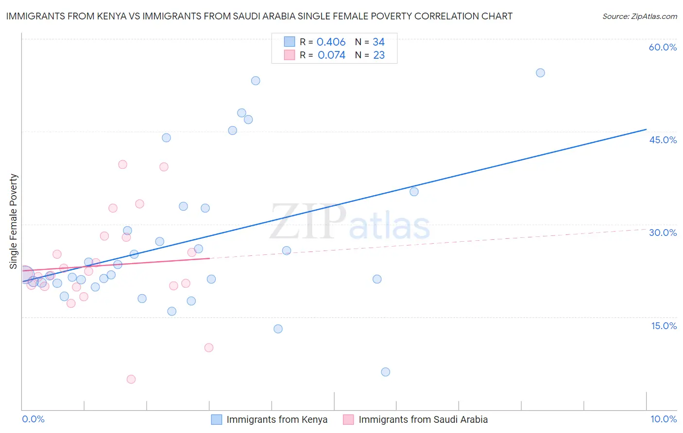 Immigrants from Kenya vs Immigrants from Saudi Arabia Single Female Poverty