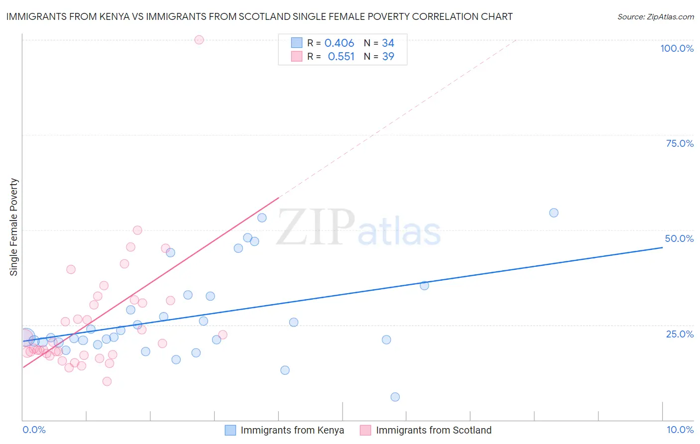 Immigrants from Kenya vs Immigrants from Scotland Single Female Poverty