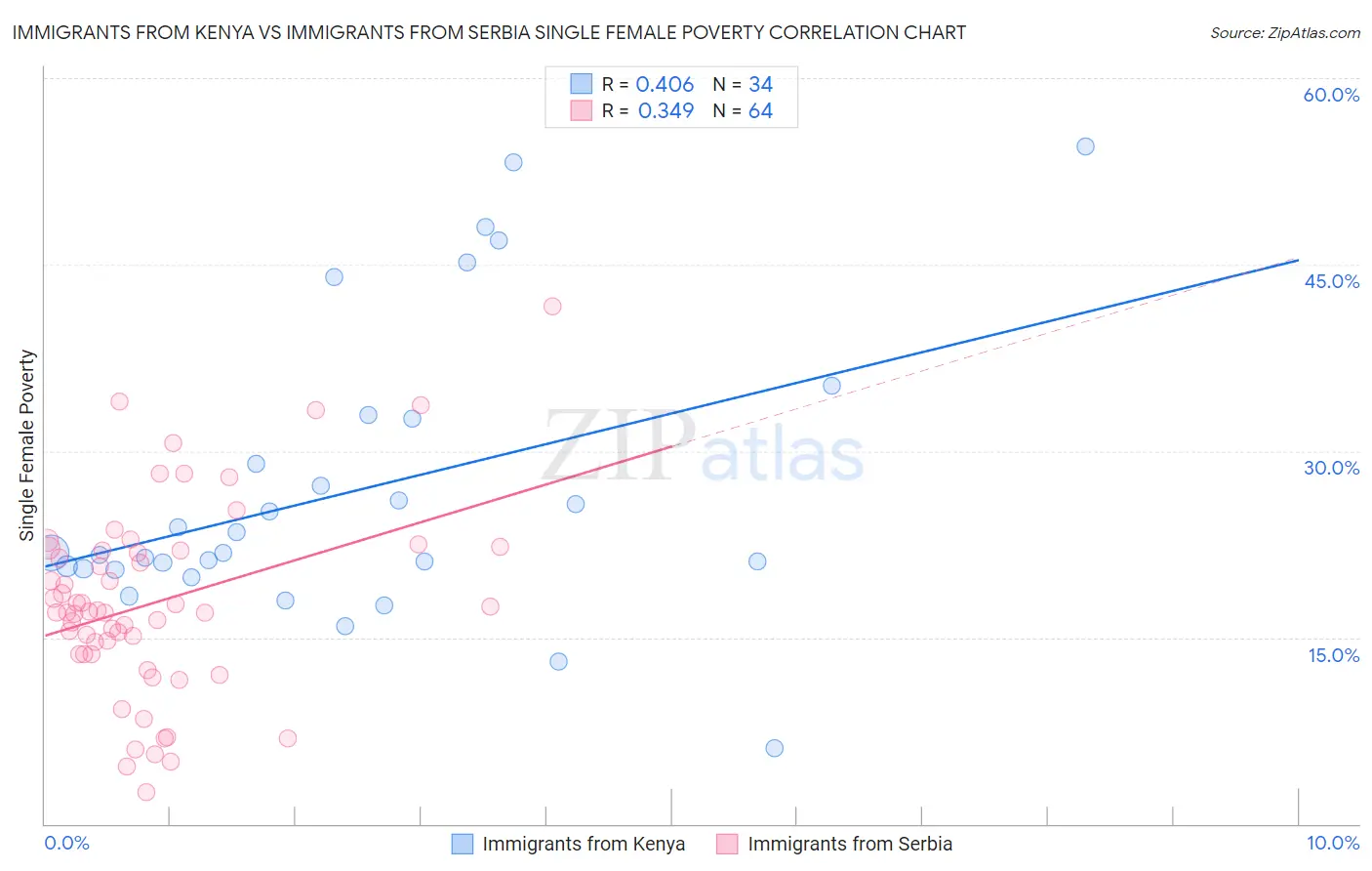 Immigrants from Kenya vs Immigrants from Serbia Single Female Poverty