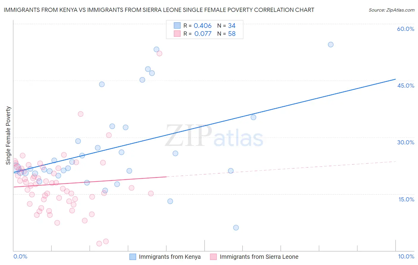 Immigrants from Kenya vs Immigrants from Sierra Leone Single Female Poverty