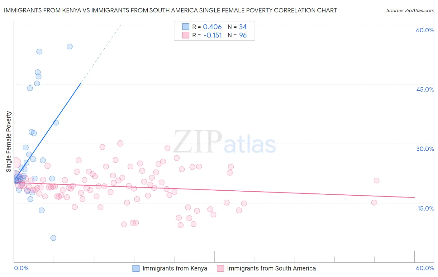 Immigrants from Kenya vs Immigrants from South America Single Female Poverty