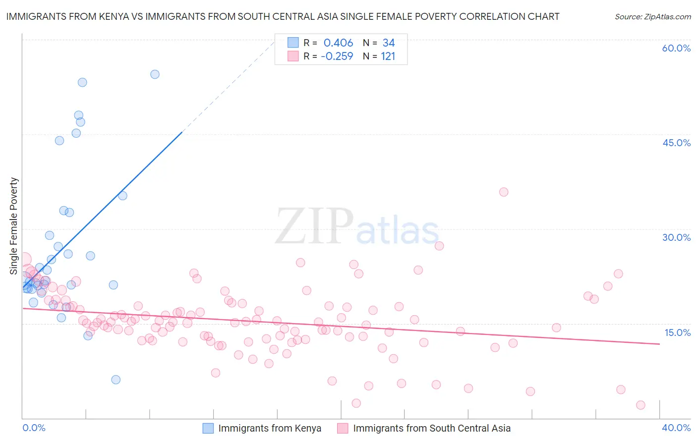Immigrants from Kenya vs Immigrants from South Central Asia Single Female Poverty