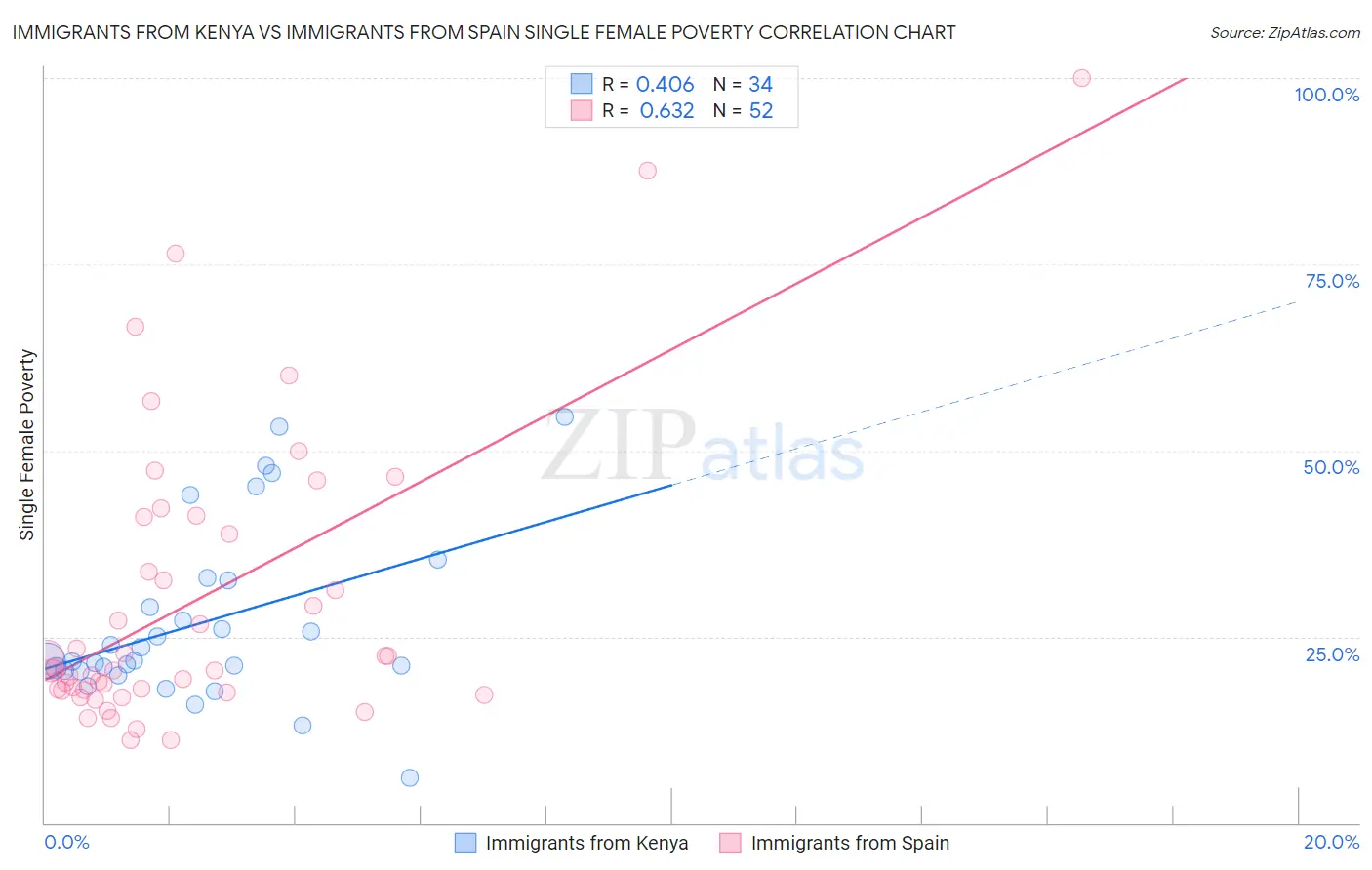 Immigrants from Kenya vs Immigrants from Spain Single Female Poverty