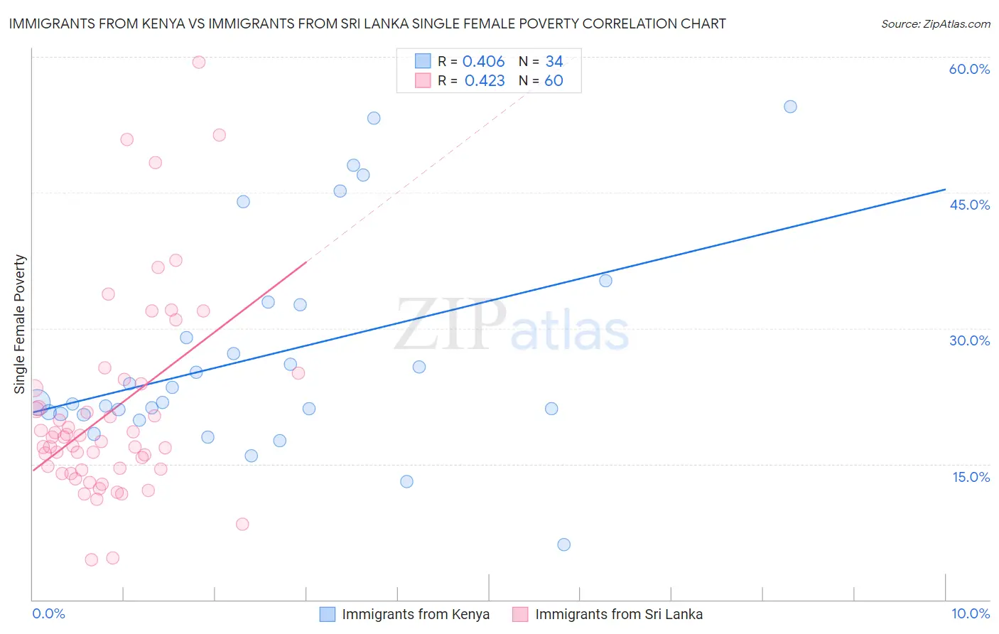 Immigrants from Kenya vs Immigrants from Sri Lanka Single Female Poverty