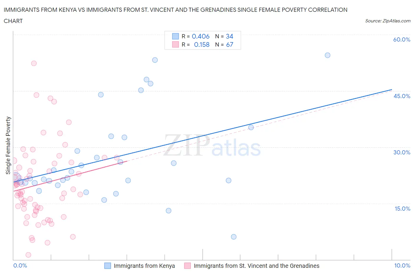 Immigrants from Kenya vs Immigrants from St. Vincent and the Grenadines Single Female Poverty