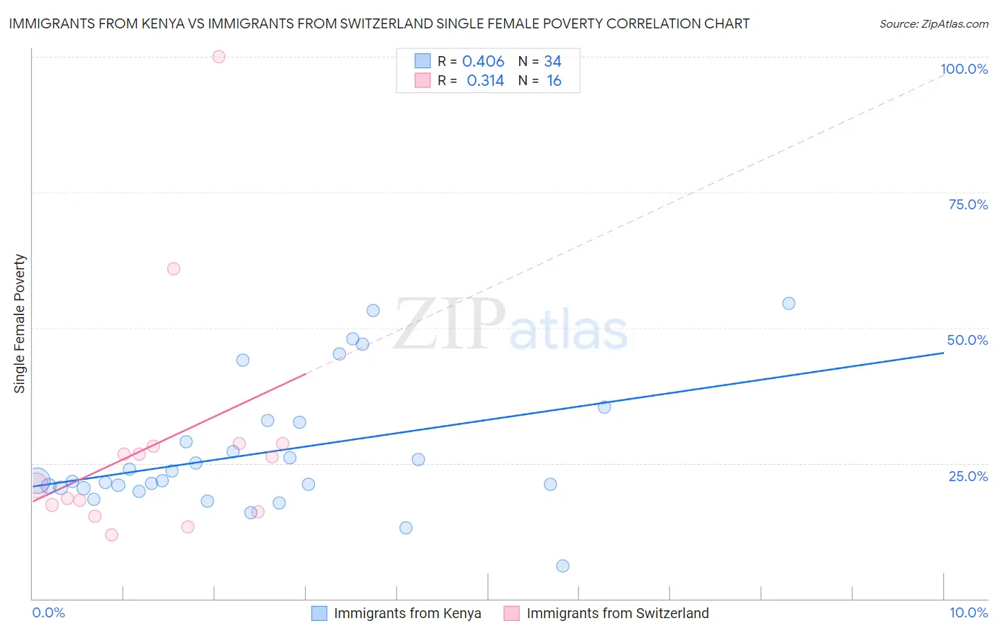 Immigrants from Kenya vs Immigrants from Switzerland Single Female Poverty