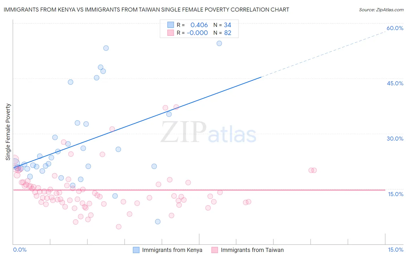 Immigrants from Kenya vs Immigrants from Taiwan Single Female Poverty