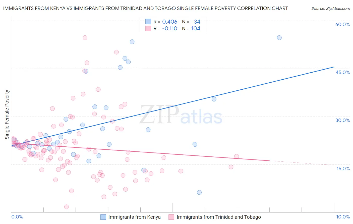 Immigrants from Kenya vs Immigrants from Trinidad and Tobago Single Female Poverty