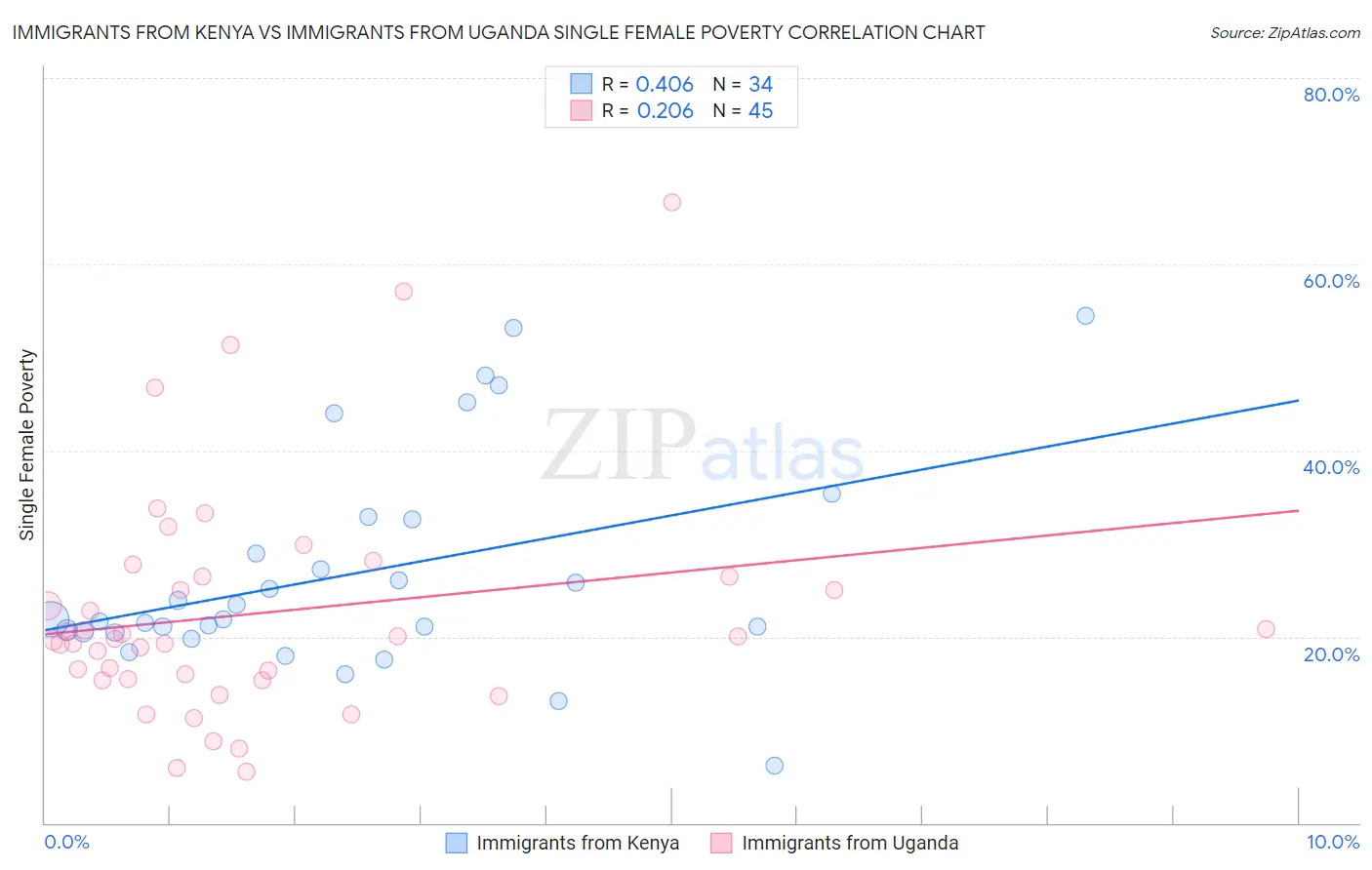 Immigrants from Kenya vs Immigrants from Uganda Single Female Poverty
