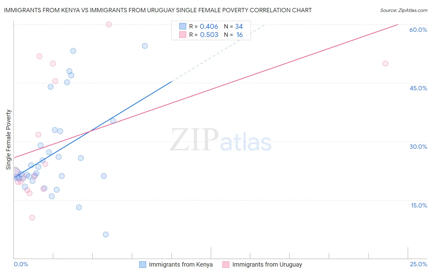 Immigrants from Kenya vs Immigrants from Uruguay Single Female Poverty