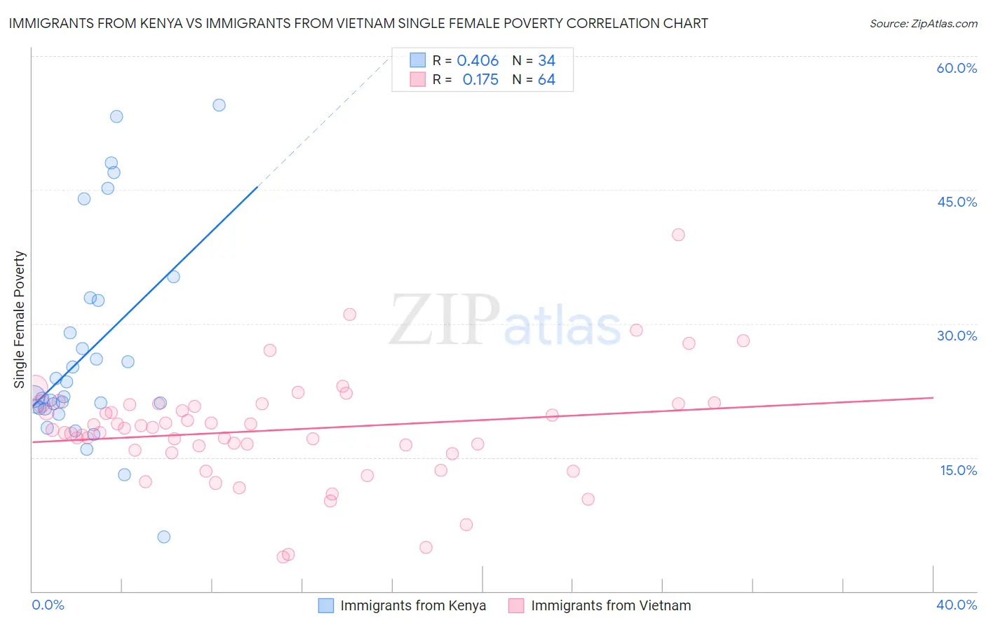 Immigrants from Kenya vs Immigrants from Vietnam Single Female Poverty