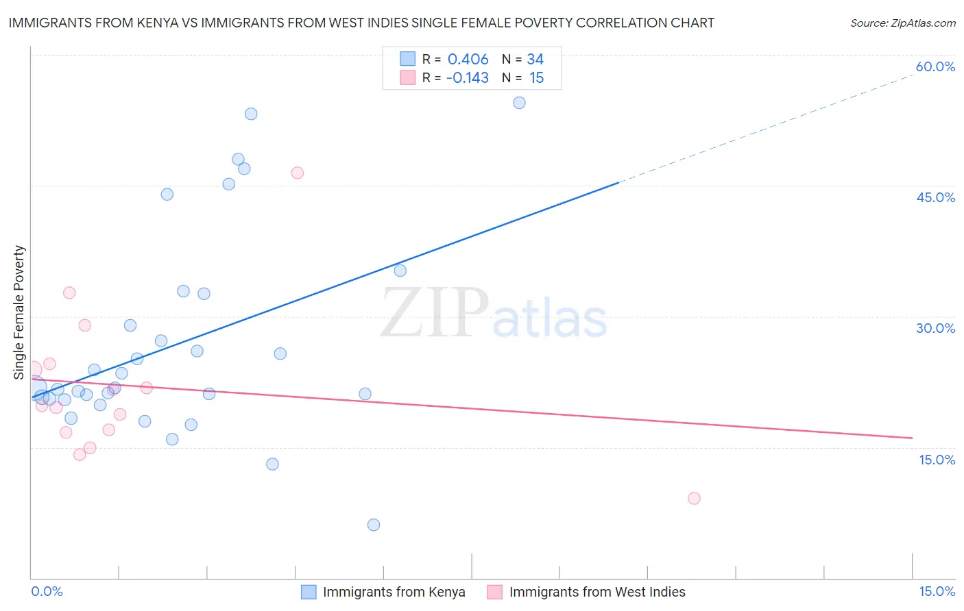 Immigrants from Kenya vs Immigrants from West Indies Single Female Poverty