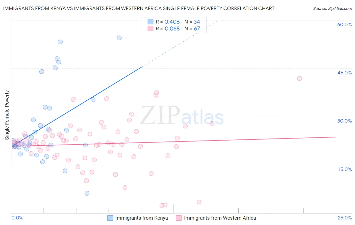 Immigrants from Kenya vs Immigrants from Western Africa Single Female Poverty