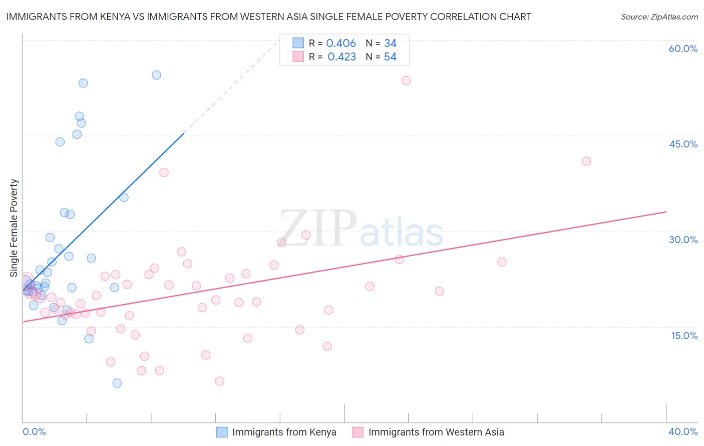 Immigrants from Kenya vs Immigrants from Western Asia Single Female Poverty