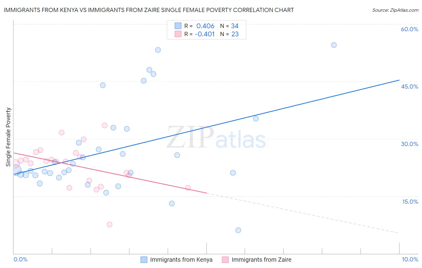 Immigrants from Kenya vs Immigrants from Zaire Single Female Poverty