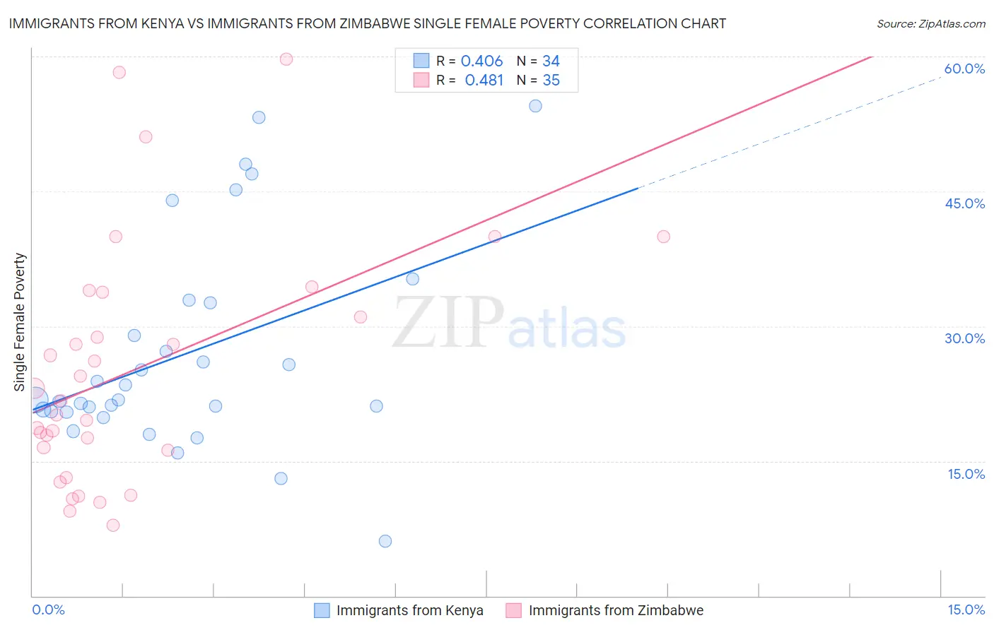 Immigrants from Kenya vs Immigrants from Zimbabwe Single Female Poverty