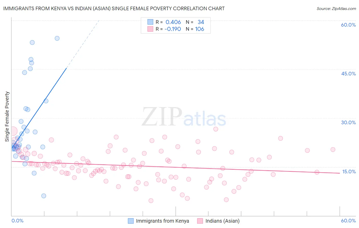 Immigrants from Kenya vs Indian (Asian) Single Female Poverty