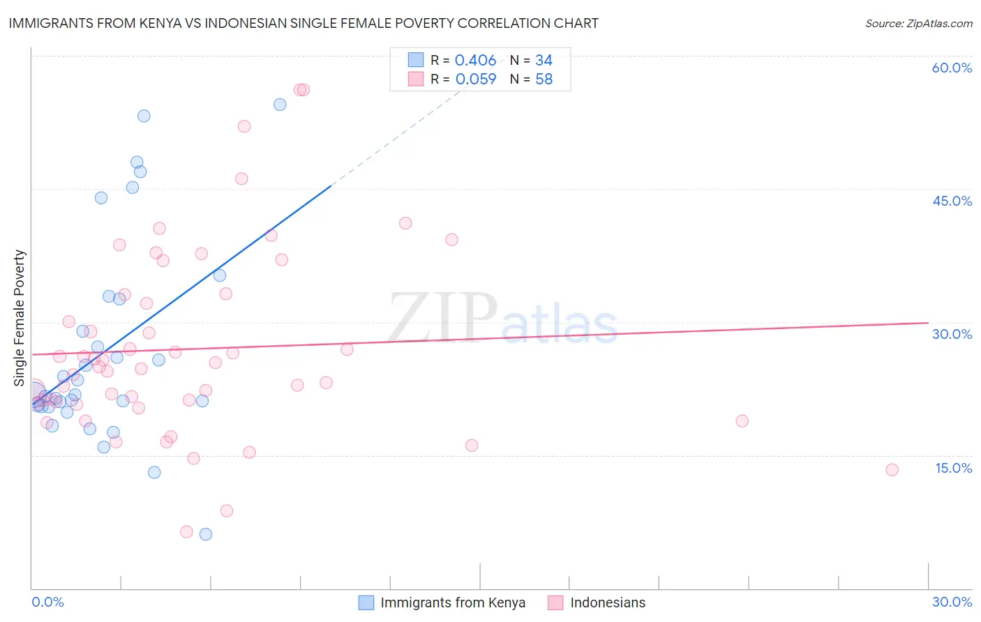 Immigrants from Kenya vs Indonesian Single Female Poverty