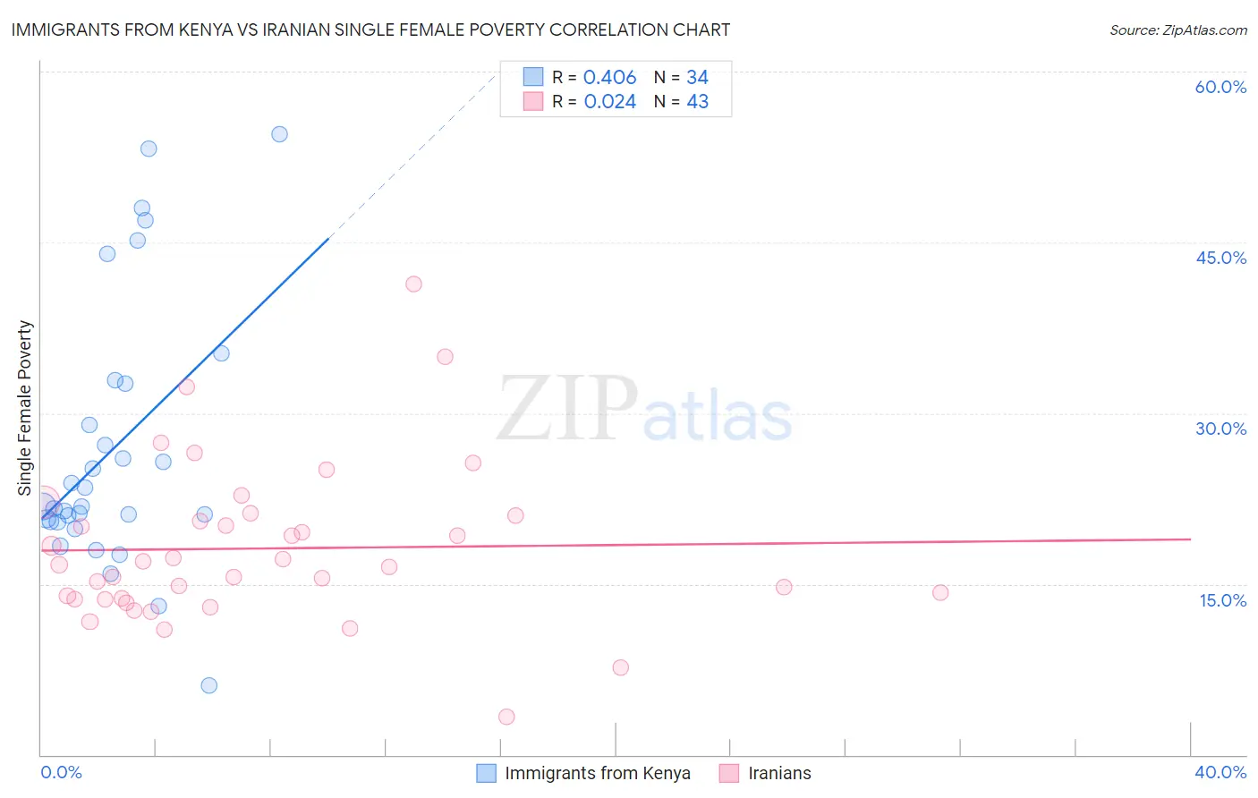 Immigrants from Kenya vs Iranian Single Female Poverty