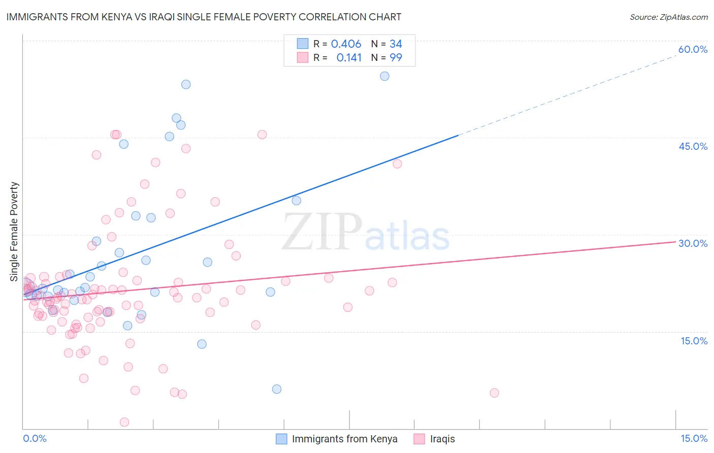 Immigrants from Kenya vs Iraqi Single Female Poverty