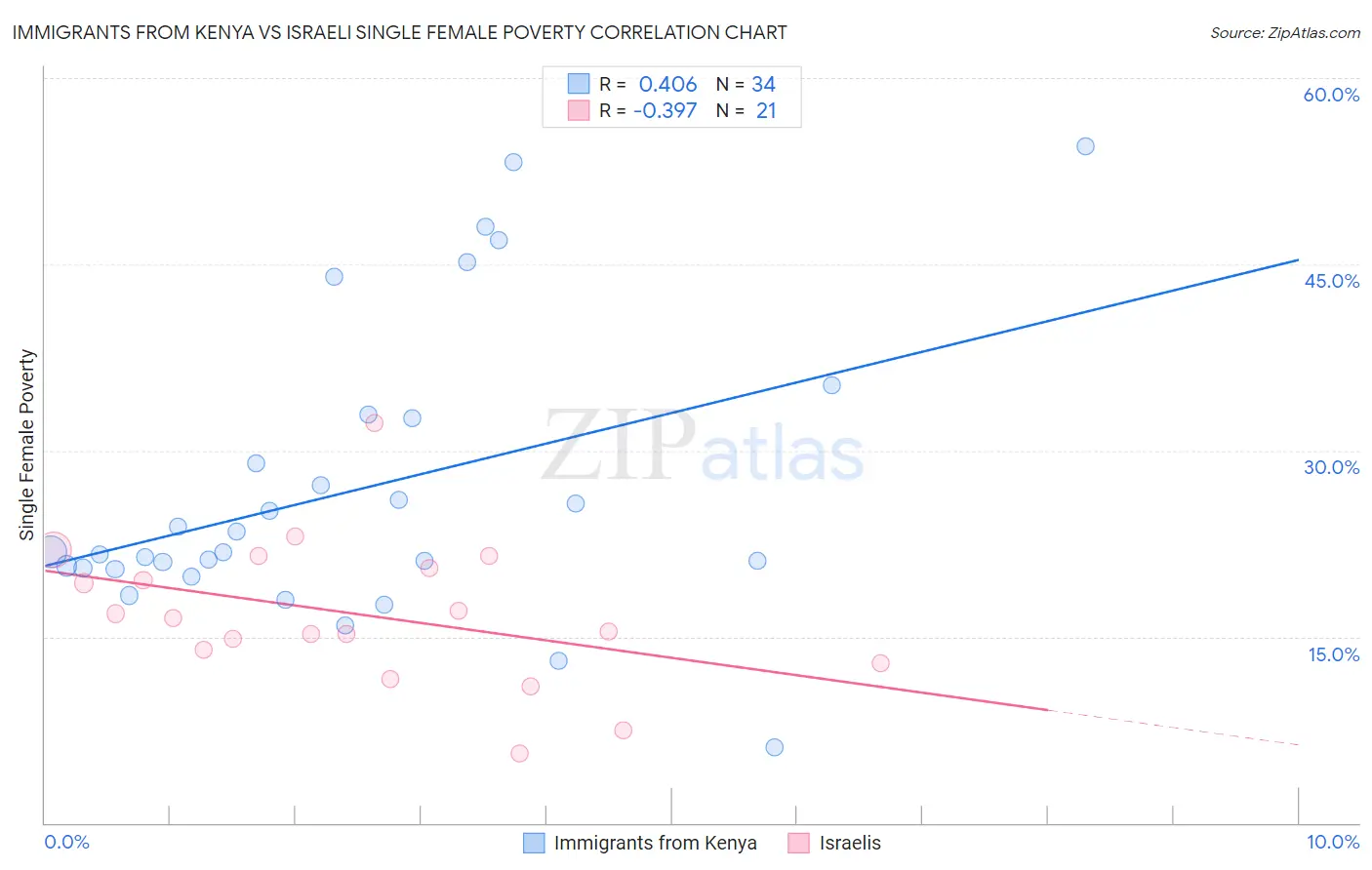 Immigrants from Kenya vs Israeli Single Female Poverty