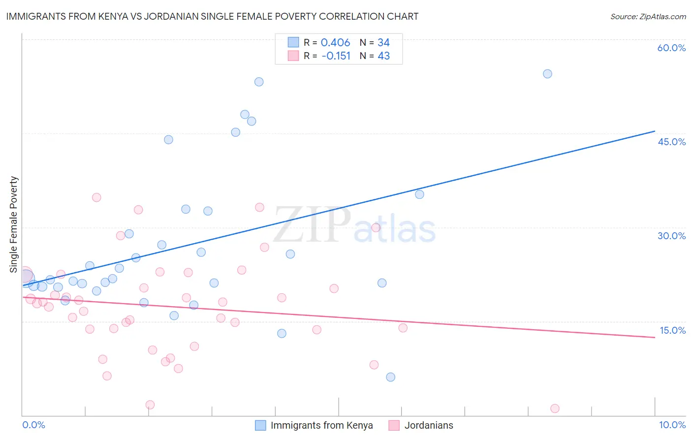 Immigrants from Kenya vs Jordanian Single Female Poverty