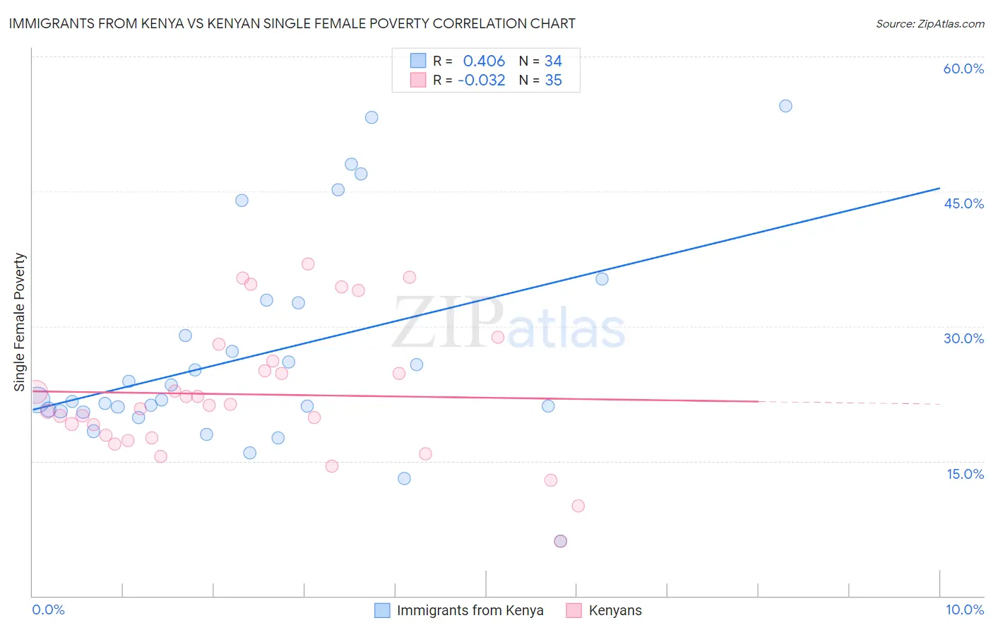 Immigrants from Kenya vs Kenyan Single Female Poverty