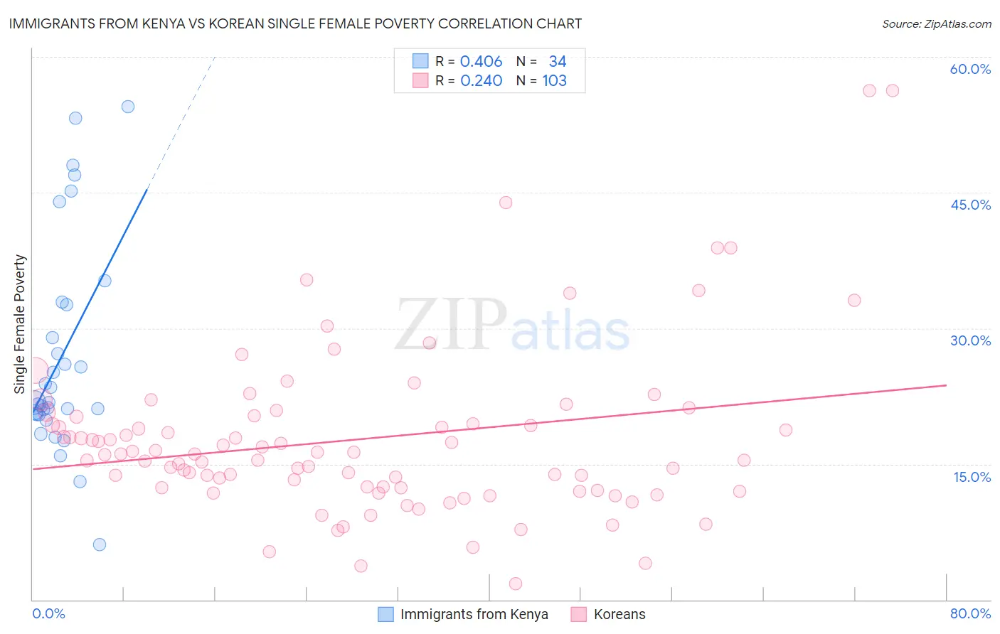 Immigrants from Kenya vs Korean Single Female Poverty