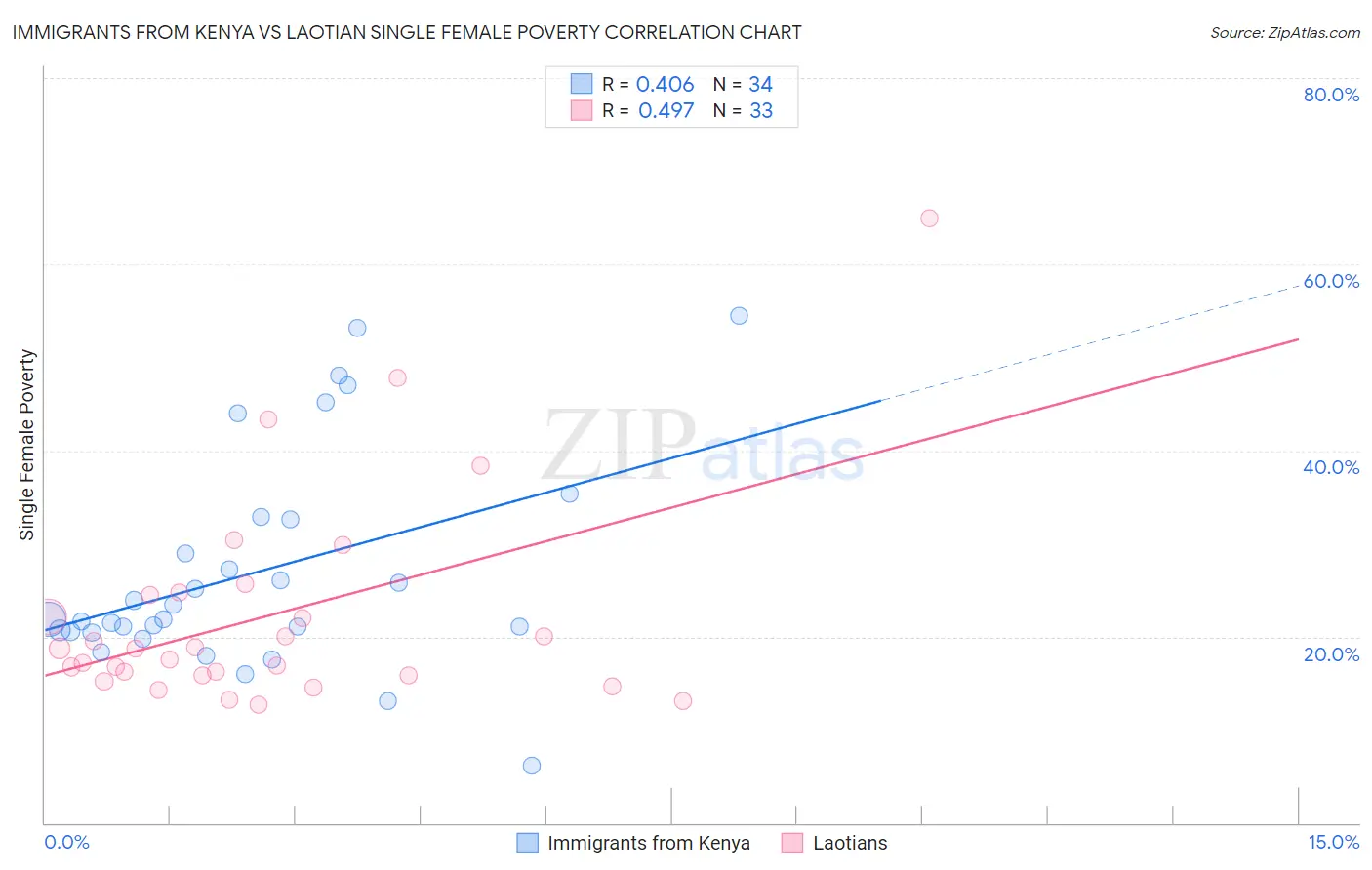 Immigrants from Kenya vs Laotian Single Female Poverty
