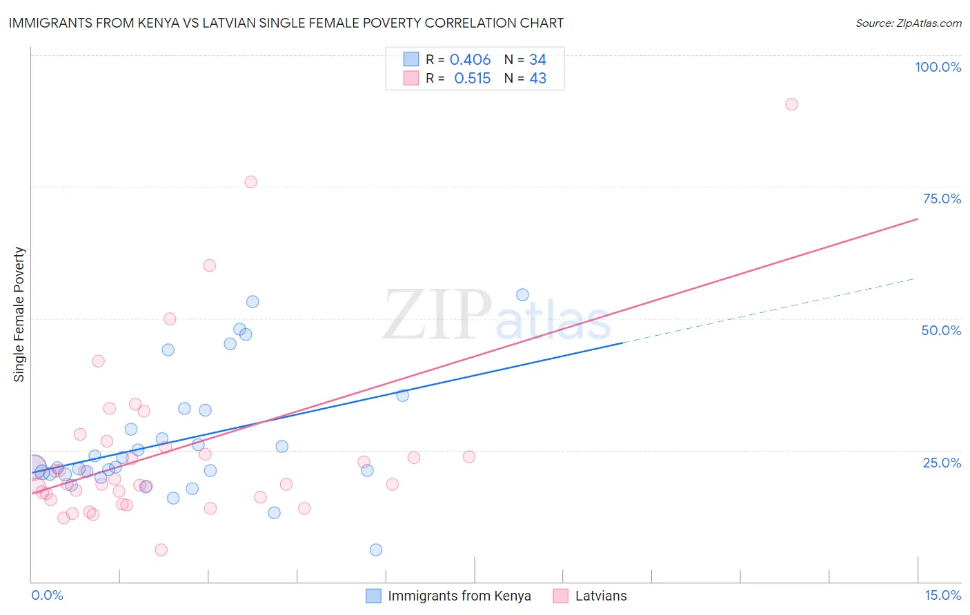 Immigrants from Kenya vs Latvian Single Female Poverty