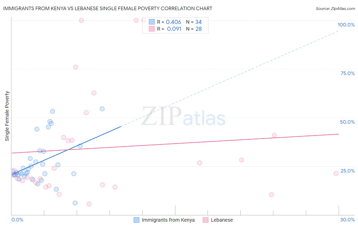 Immigrants from Kenya vs Lebanese Single Female Poverty