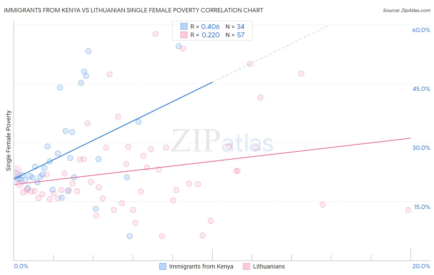 Immigrants from Kenya vs Lithuanian Single Female Poverty