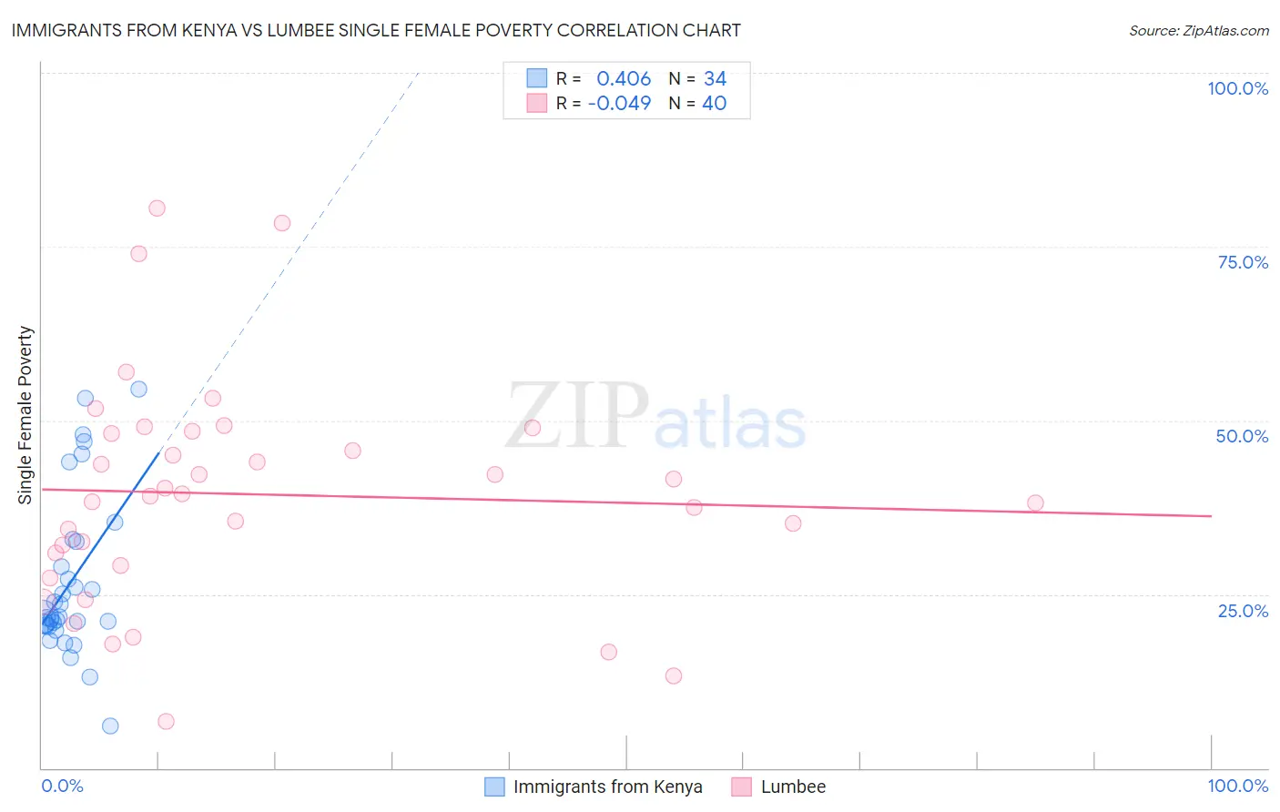 Immigrants from Kenya vs Lumbee Single Female Poverty