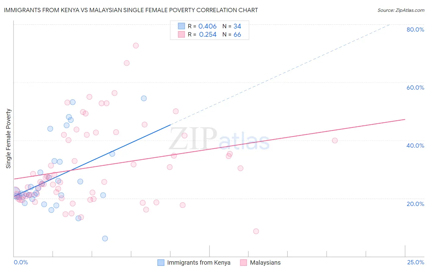 Immigrants from Kenya vs Malaysian Single Female Poverty