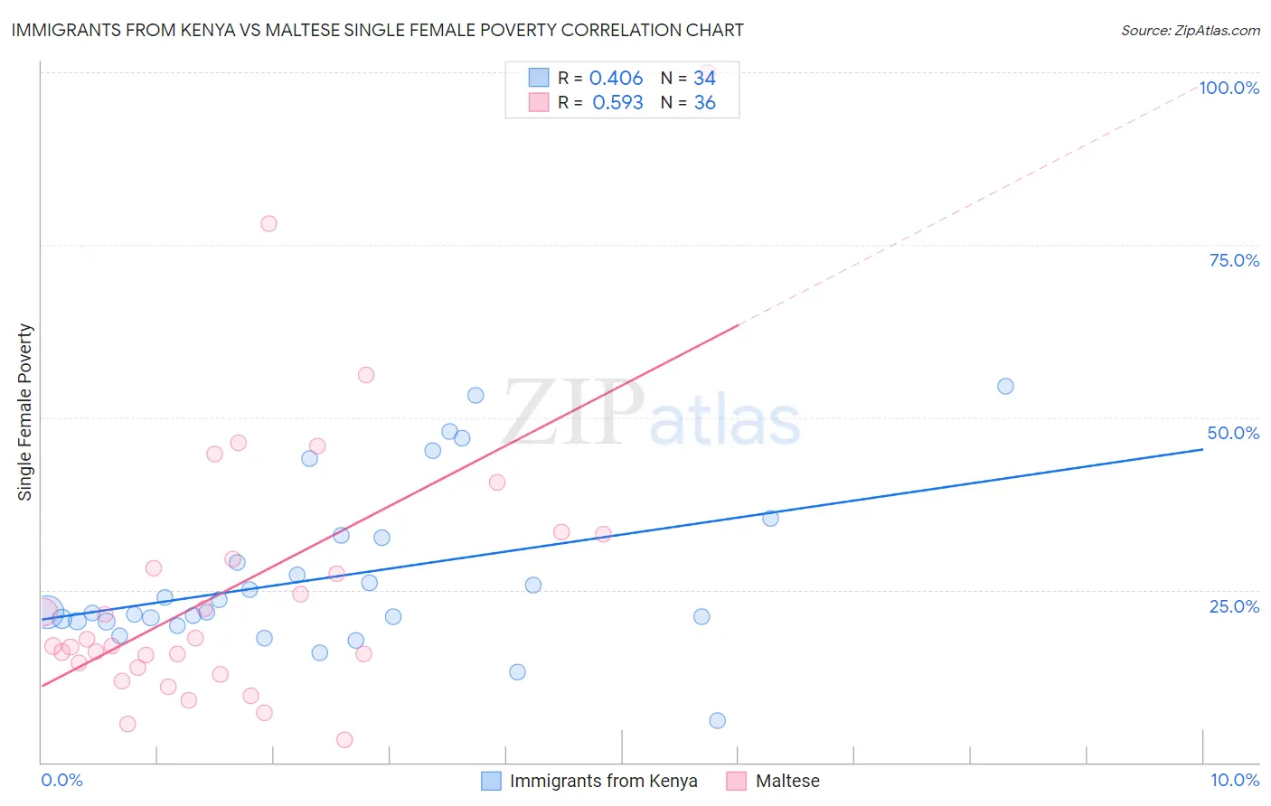 Immigrants from Kenya vs Maltese Single Female Poverty