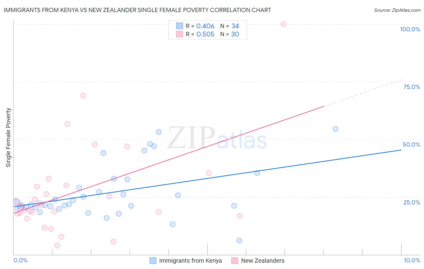 Immigrants from Kenya vs New Zealander Single Female Poverty