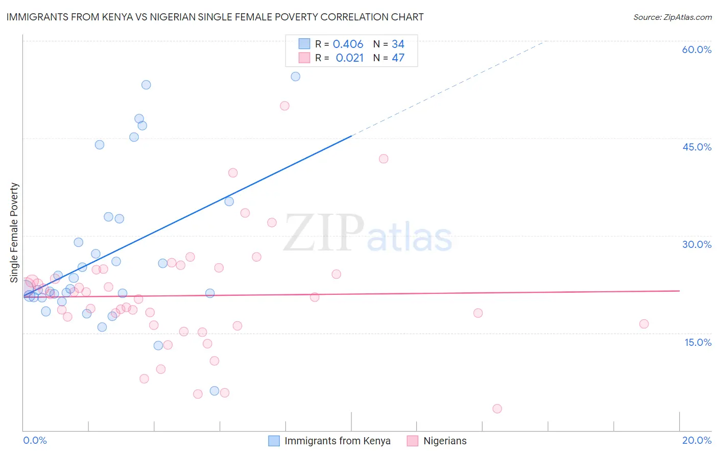 Immigrants from Kenya vs Nigerian Single Female Poverty