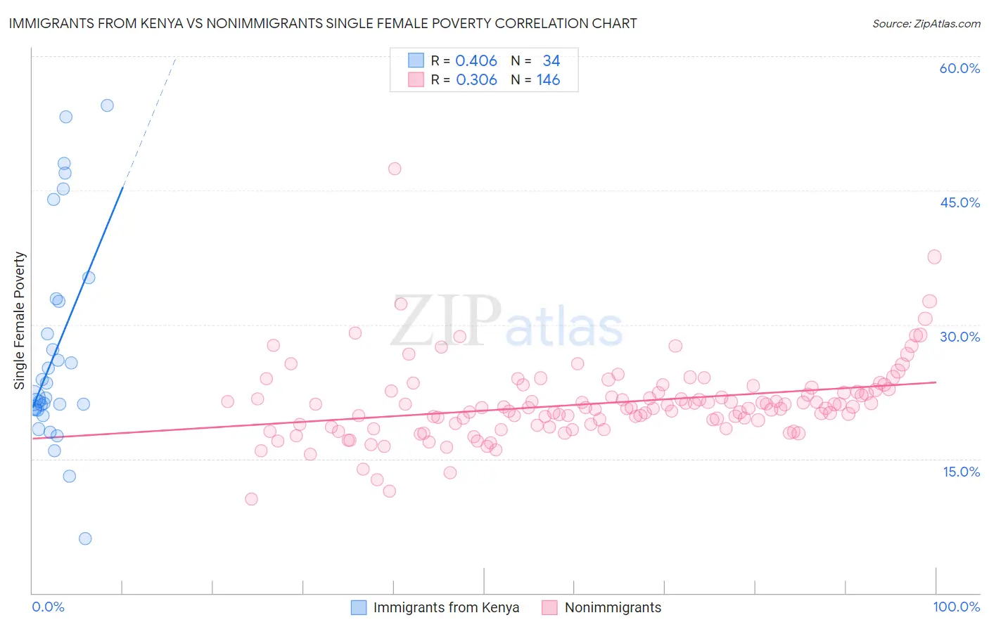 Immigrants from Kenya vs Nonimmigrants Single Female Poverty