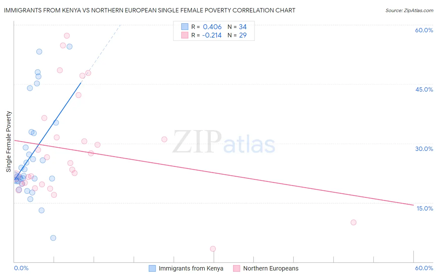 Immigrants from Kenya vs Northern European Single Female Poverty