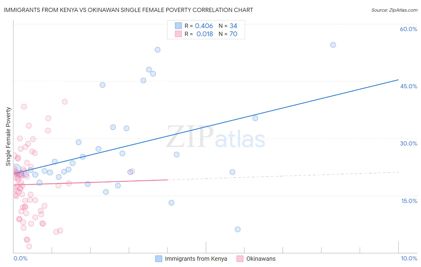 Immigrants from Kenya vs Okinawan Single Female Poverty