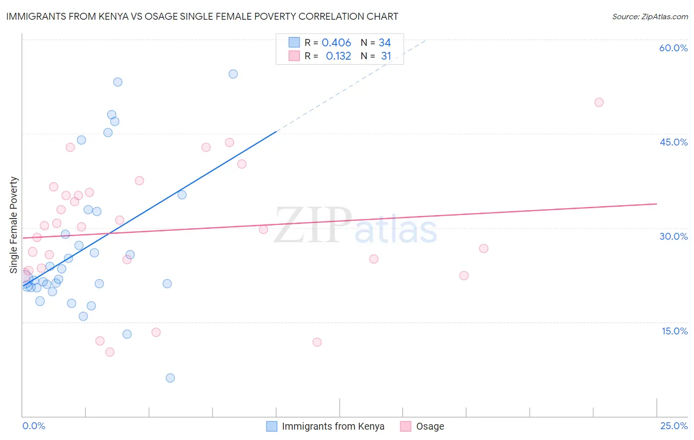 Immigrants from Kenya vs Osage Single Female Poverty