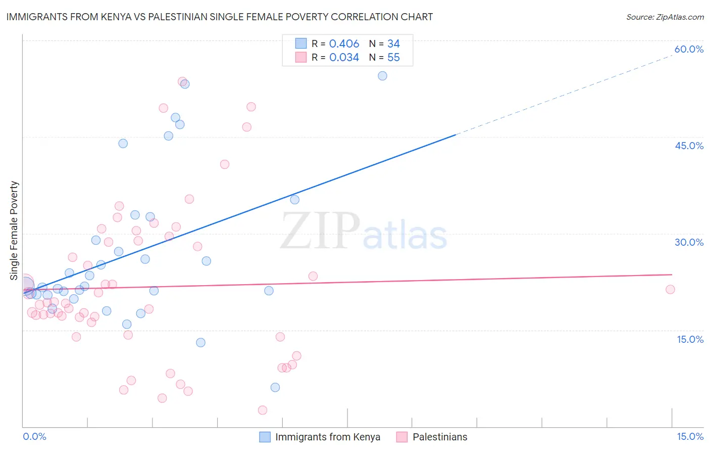 Immigrants from Kenya vs Palestinian Single Female Poverty