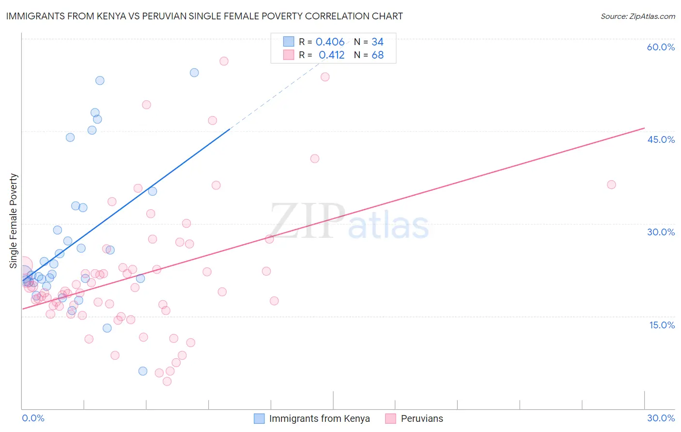 Immigrants from Kenya vs Peruvian Single Female Poverty