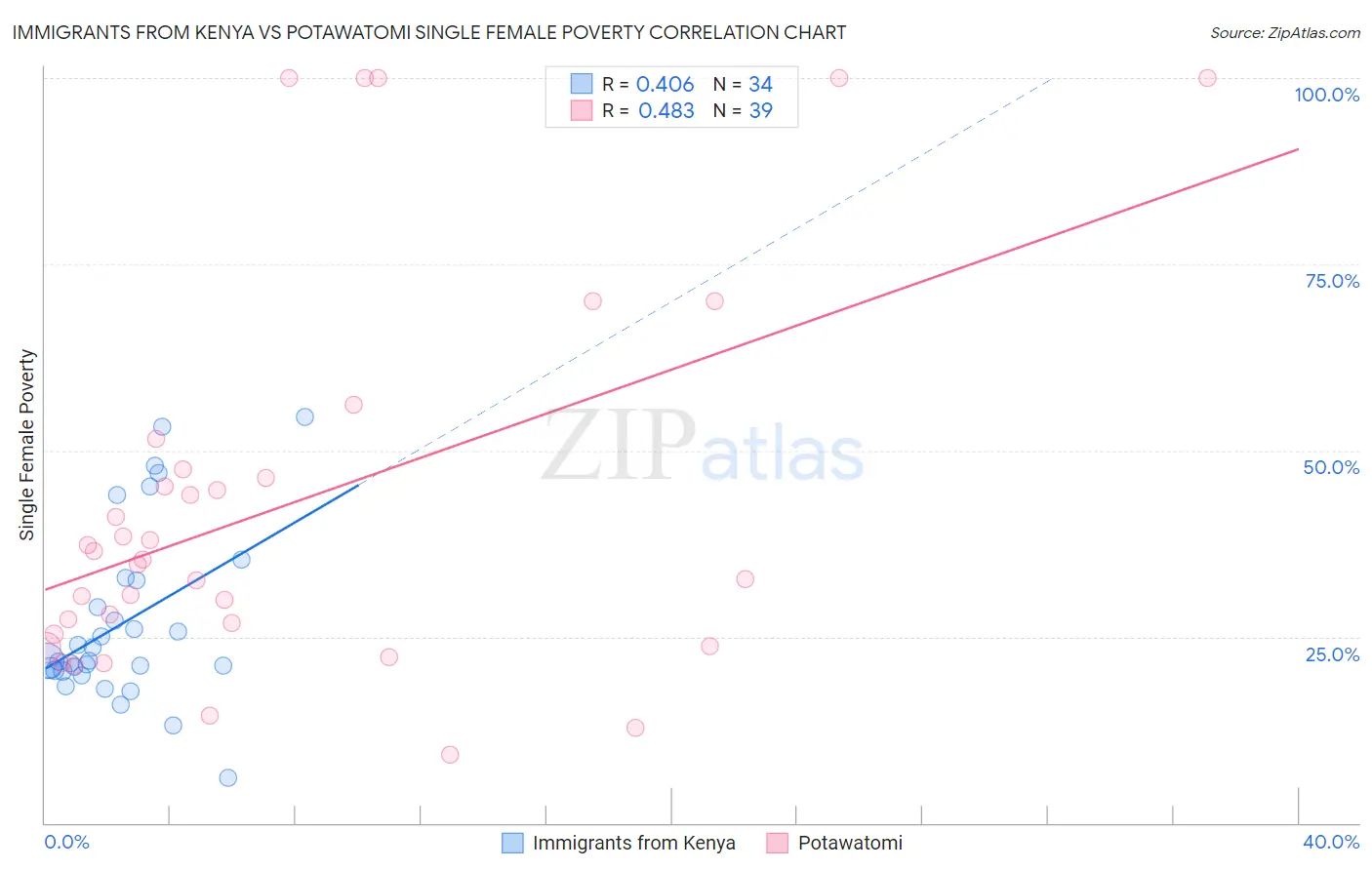 Immigrants from Kenya vs Potawatomi Single Female Poverty